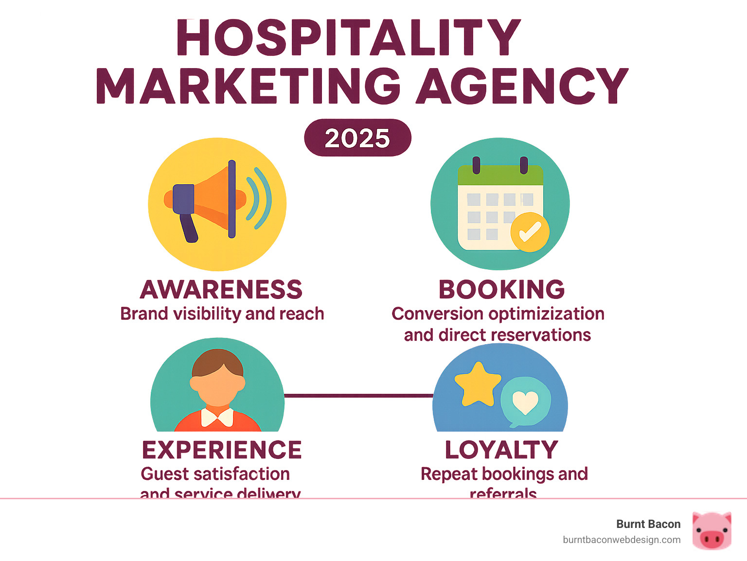 Infographic showing the four pillars of hospitality marketing: Awareness (brand visibility and reach), Booking (conversion optimization and direct reservations), Experience (guest satisfaction and service delivery), and Loyalty (repeat bookings and referrals) - Hospitality marketing agency infographic