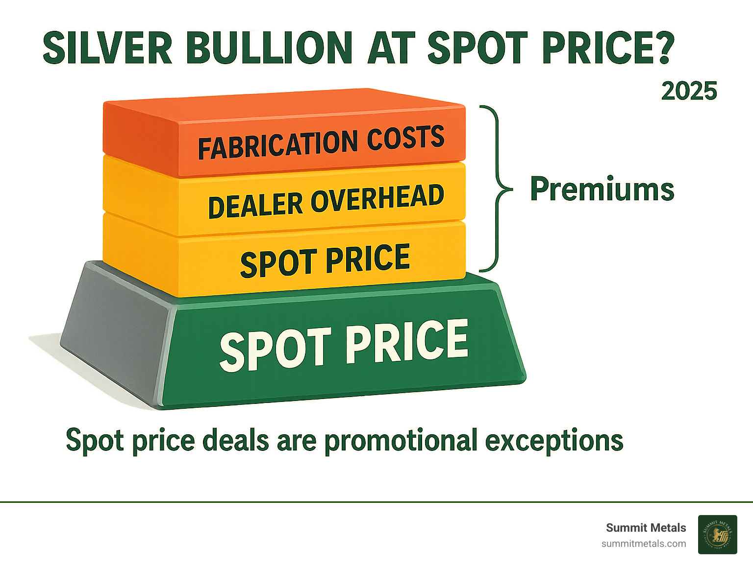 Infographic showing the breakdown of silver pricing: spot price as the base foundation, with premiums stacked on top including fabrication costs, dealer overhead, and retail markup, illustrating why spot price deals are promotional exceptions - silver bullion at spot price infographic 