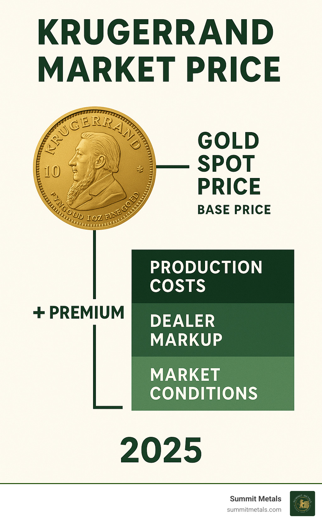 Infographic showing how Krugerrand market price is determined with gold spot price as base plus premium components including production costs, dealer markup, and market conditions - Krugerrand market price infographic 
