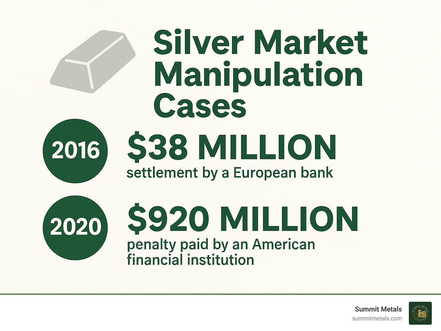Infographic showing statistics about silver market manipulation cases, including the $38 million settlement by a European bank in 2016 and the $920 million penalty paid by an American financial institution in 2020 - silver bullion at spot price infographic 