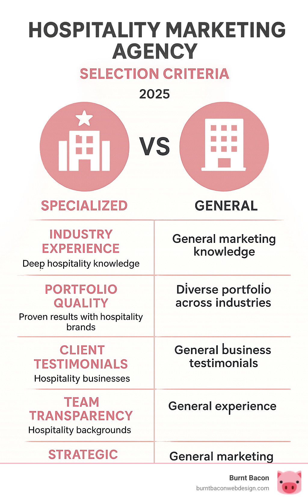 Infographic comparing key selection criteria for hospitality marketing agencies, showing the advantages of specialized versus general agencies - Hospitality marketing agency infographic