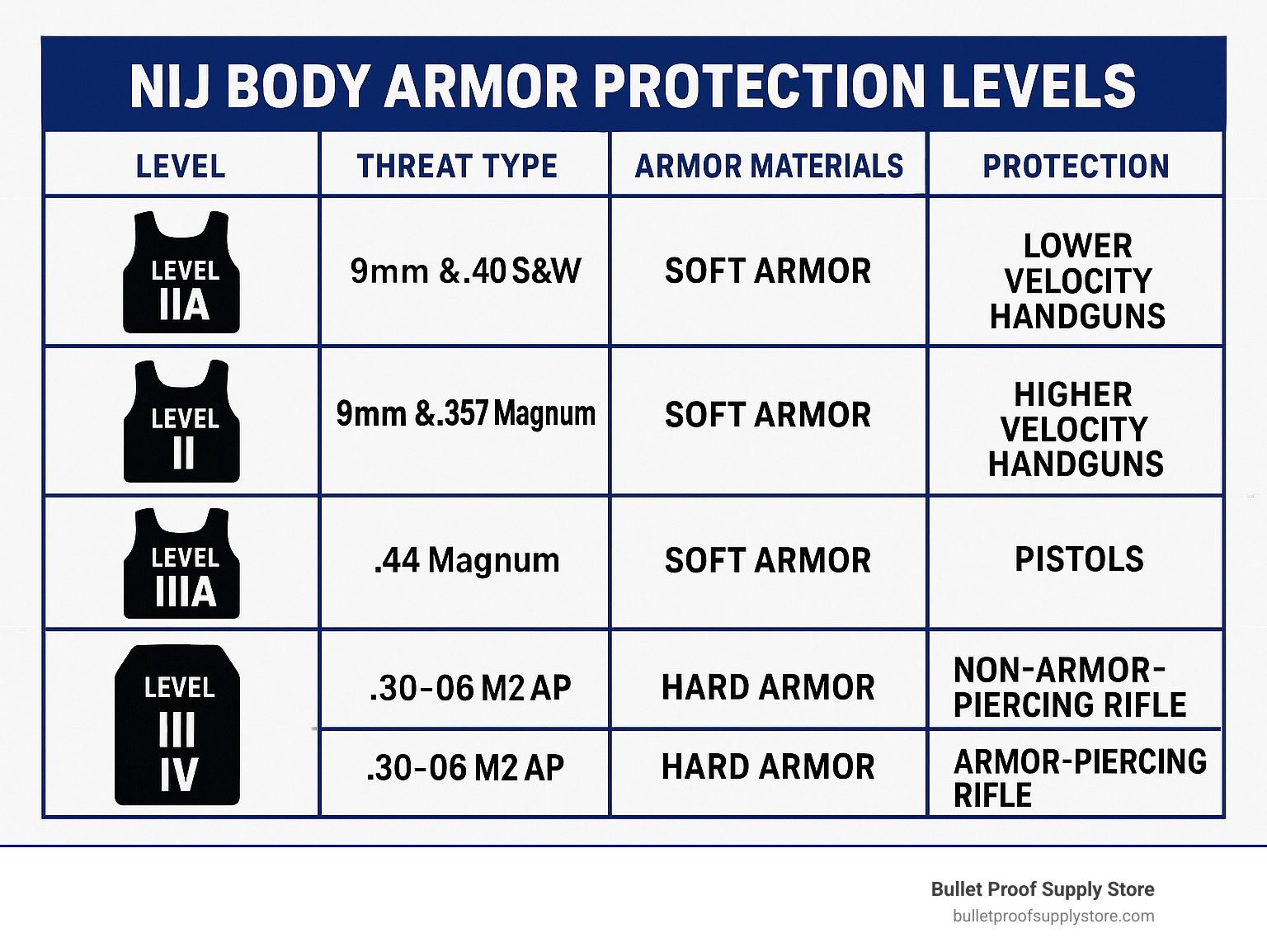 NIJ body armor protection levels hierarchy from Level IIA through Level IV, showing threat types, armor materials, and protection capabilities for each level - what is the highest level of body armor infographic 