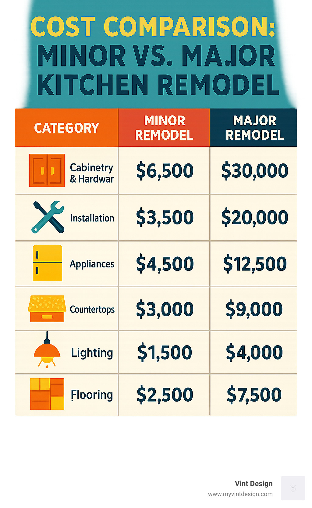 Cost comparison table showing minor vs major kitchen remodel expenses broken down by category - kitchen remodeling services infographic Cost comparison table showing minor vs major kitchen remodel expenses broken down by category - kitchen remodeling services infographic
