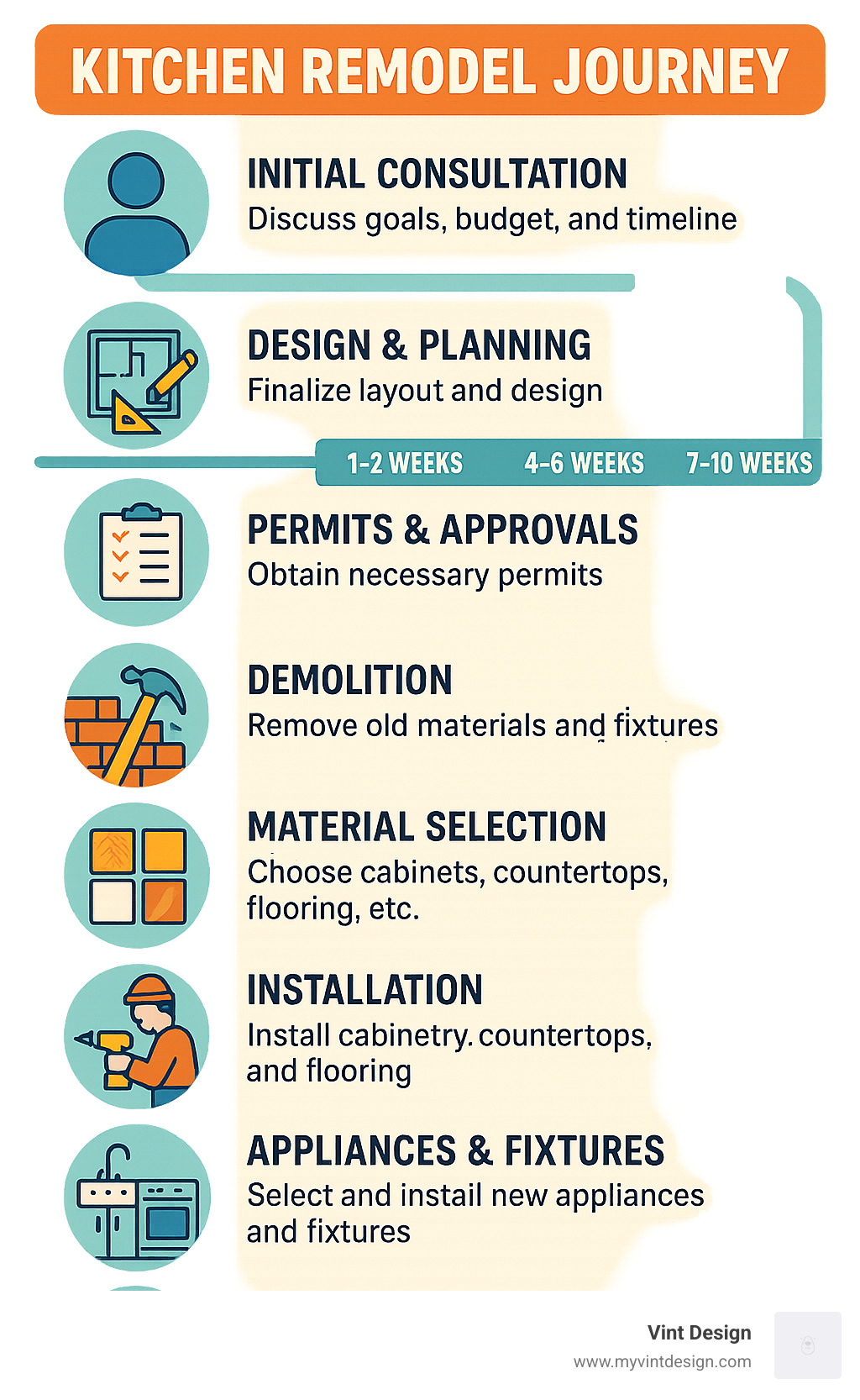 Detailed infographic showing the complete kitchen remodel journey from initial consultation through final walkthrough, including timeline milestones, key decision points, material selection phases, and installation steps - kitchen remodeling services infographic Detailed infographic showing the complete kitchen remodel journey from initial consultation through final walkthrough, including timeline milestones, key decision points, material selection phases, and installation steps - kitchen remodeling services infographic