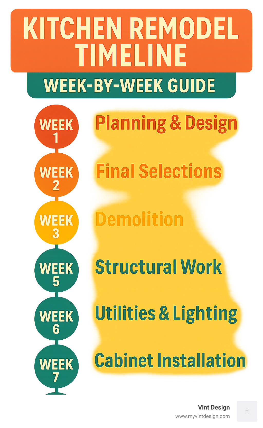 Week-by-week kitchen remodel timeline showing key milestones, decision points, and completion phases - kitchen remodeling services infographic Week-by-week kitchen remodel timeline showing key milestones, decision points, and completion phases - kitchen remodeling services infographic