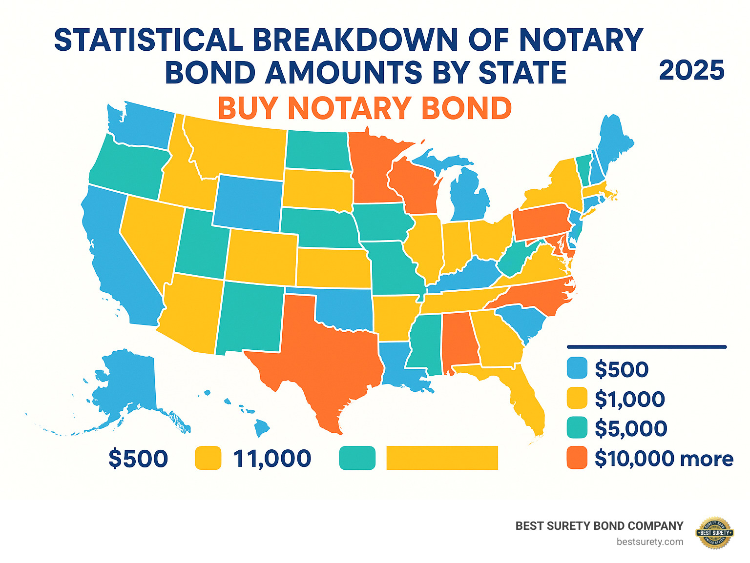 Statistical breakdown of notary bond amounts by state showing the range from $500 to $25,000 - buy notary bond infographic 