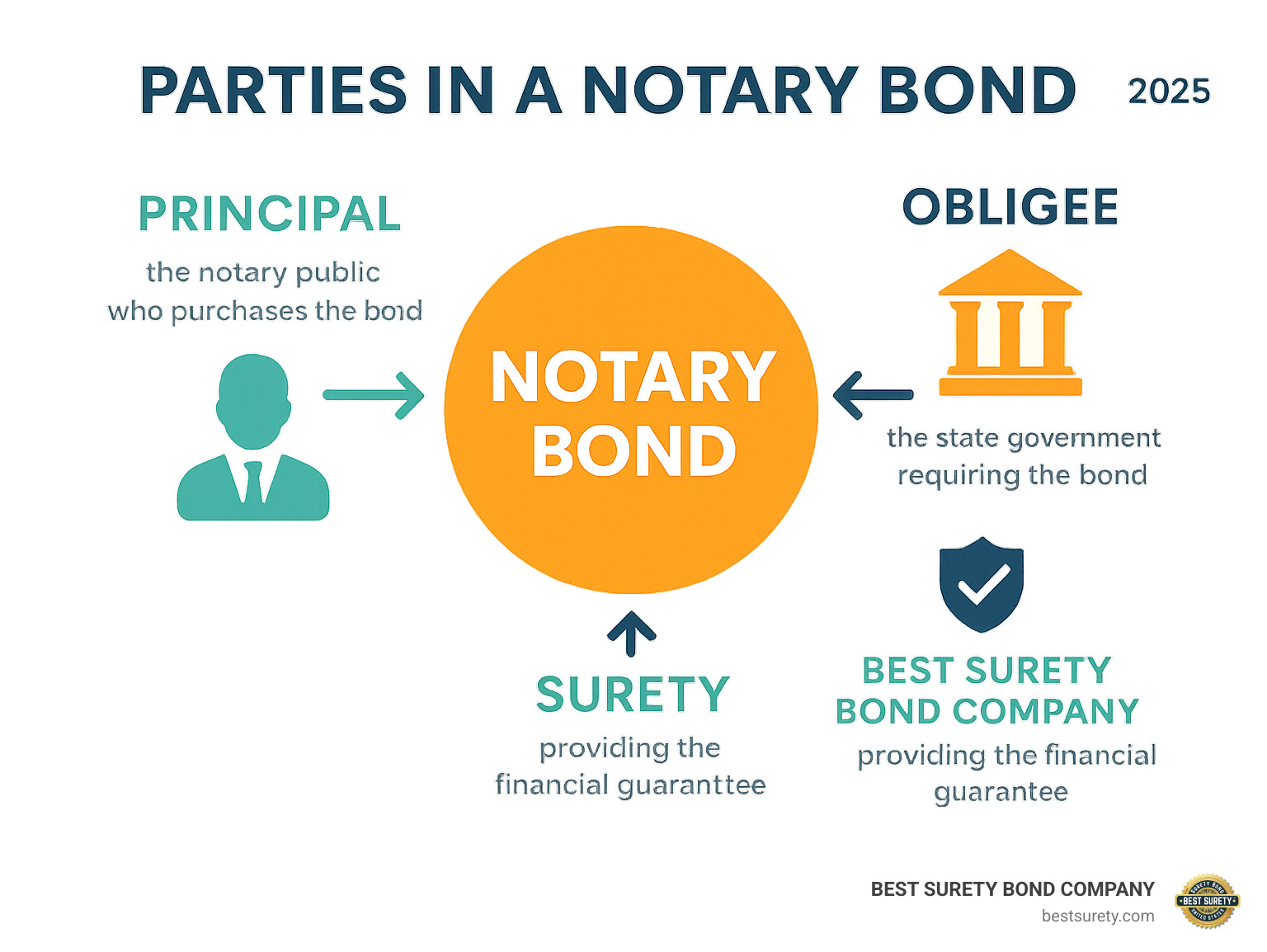 Infographic showing the three parties in a notary bond: Principal (the notary public who purchases the bond), Obligee (the state government requiring the bond), and Surety (BEST SURETY BOND COMPANY providing the financial guarantee) - buy notary bond infographic 