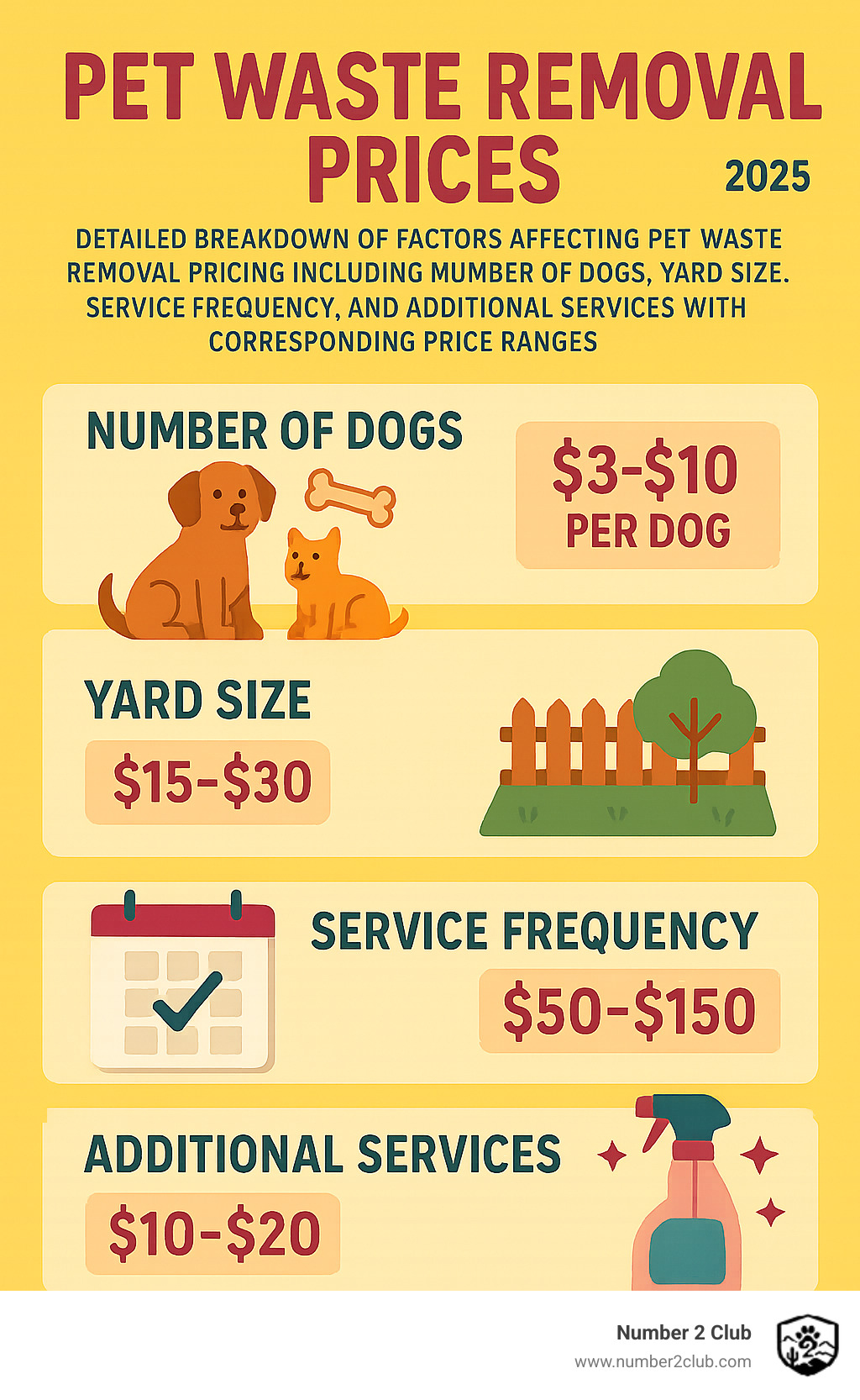 Detailed breakdown of factors affecting pet waste removal pricing including number of dogs, yard size, service frequency, and additional services with corresponding price ranges - pet waste removal prices infographic 