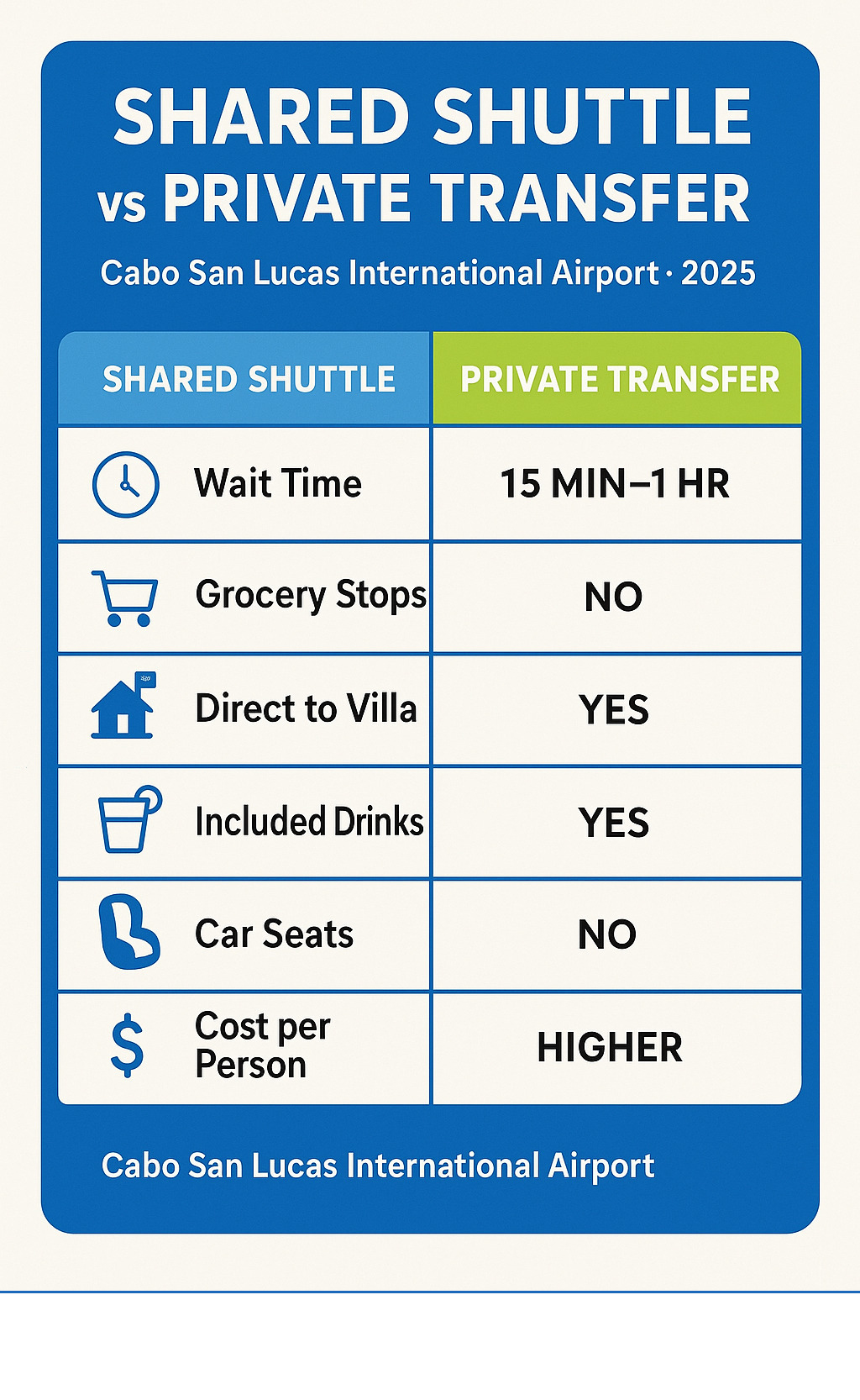 Infographic showing comparison table of Shared Shuttle vs Private Transfer features including wait time (15min-1hr vs immediate), grocery stops (no vs yes), direct to villa (no vs yes), included drinks (no vs yes), car seats (no vs yes), and cost per person (lower vs higher) - cabo san lucas international airport infographic 