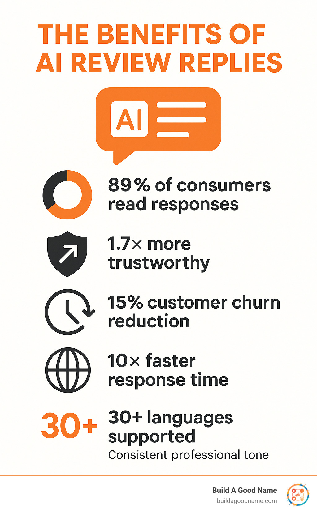 Infographic showing the benefits of AI review replies including 89% of consumers reading responses, 1.7x increase in trustworthiness, 15% reduction in customer churn, 10x faster response generation, and support for 30+ languages with professional tone consistency - ai review replies infographic 