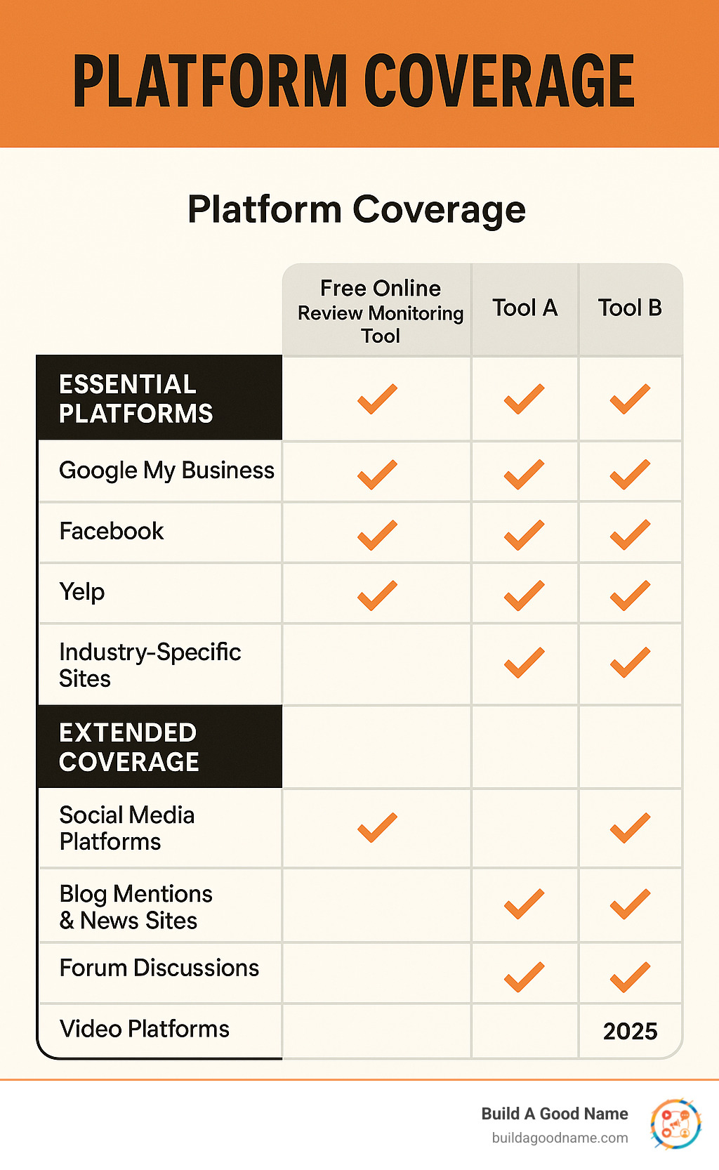 comparison chart showing platform coverage across different monitoring tools - free online review monitoring tool infographic 