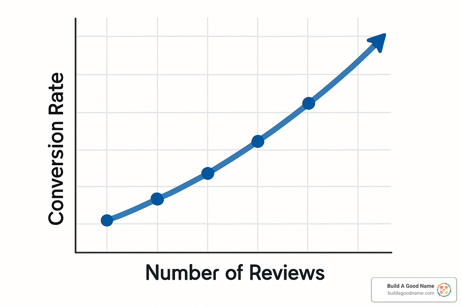 graph showing conversion rate increase with more reviews - google review generation