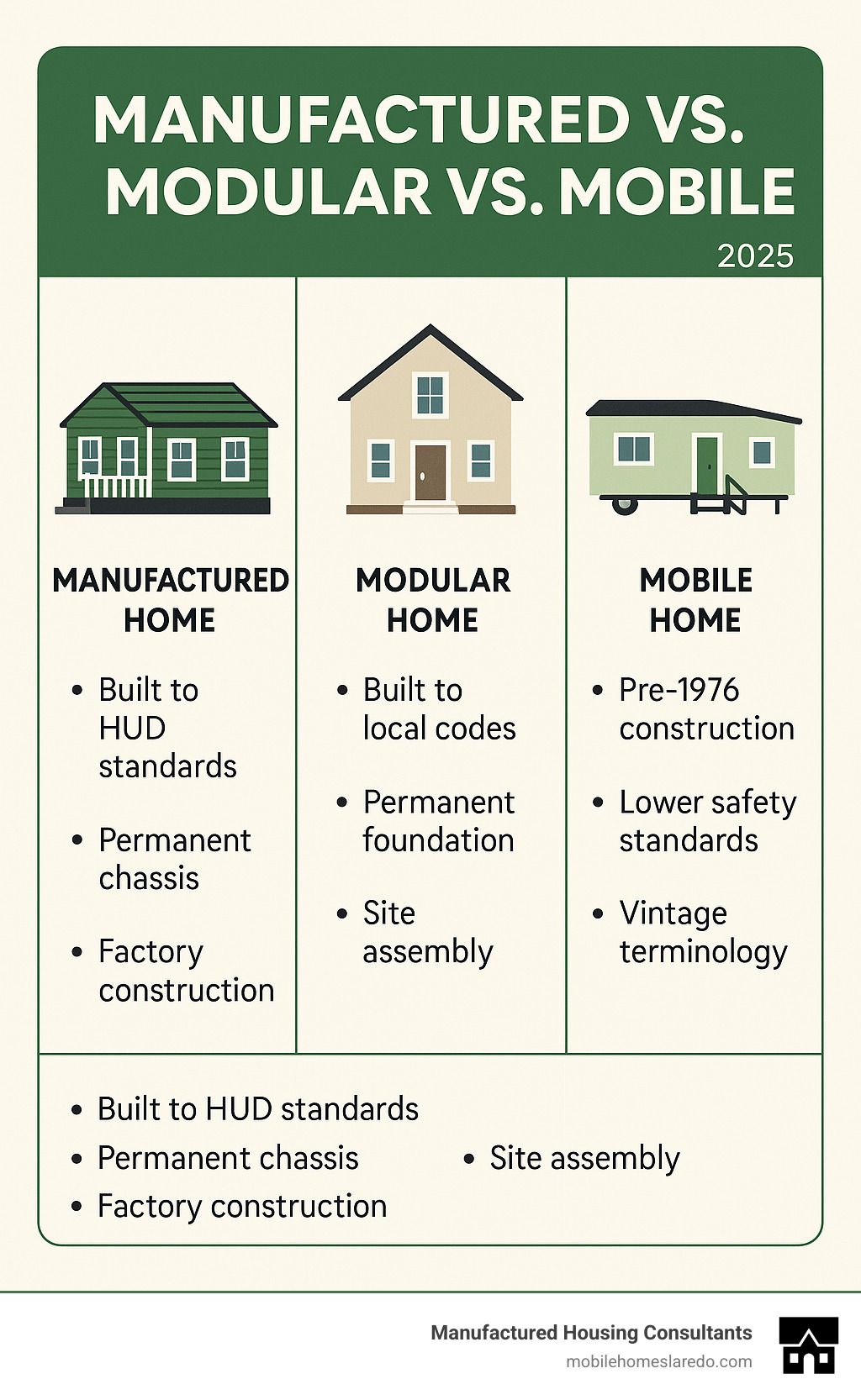 Infographic showing the key differences between manufactured homes (built to HUD standards, permanent chassis, factory construction), modular homes (built to local codes, permanent foundation, site assembly), and mobile homes (pre-1976 construction, lower safety standards, vintage terminology) - best trailer home manufacturer infographic  Infographic showing the key differences between manufactured homes (built to HUD standards, permanent chassis, factory construction), modular homes (built to local codes, permanent foundation, site assembly), and mobile homes (pre-1976 construction, lower safety standards, vintage terminology) - best trailer home manufacturer infographic
