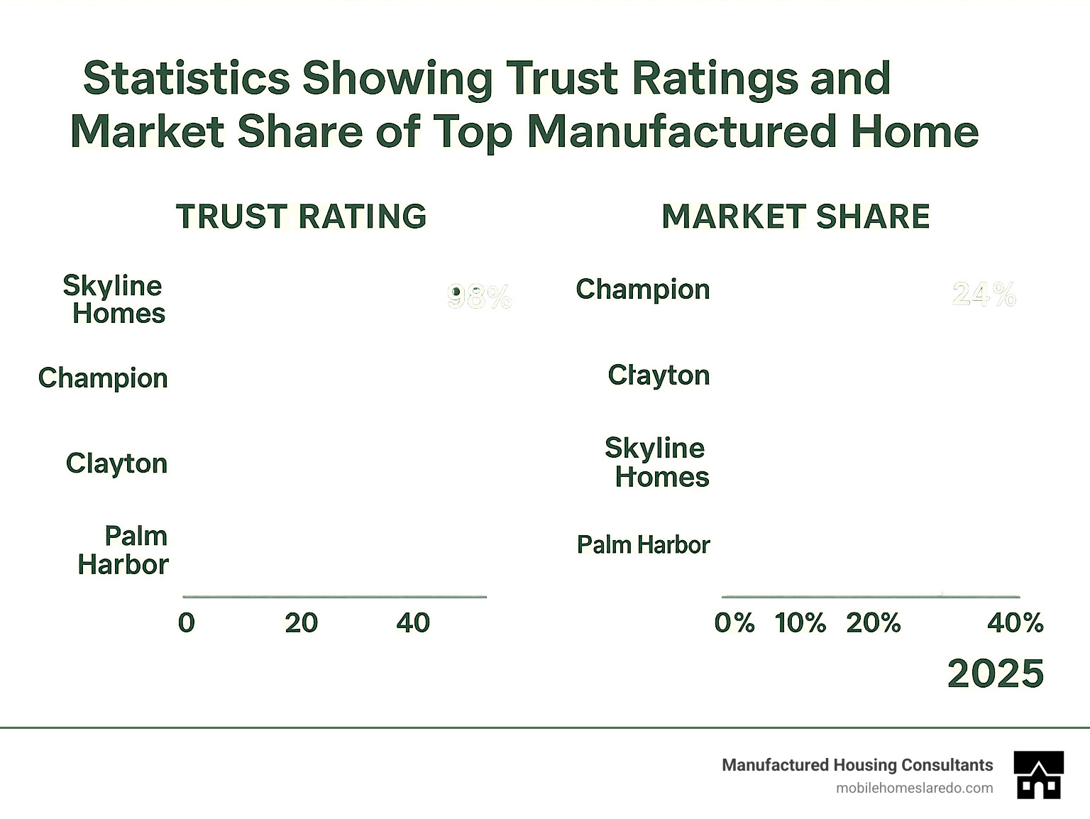 Statistics showing trust ratings and market share of top manufactured home builders - best trailer home manufacturer infographic  Statistics showing trust ratings and market share of top manufactured home builders - best trailer home manufacturer infographic