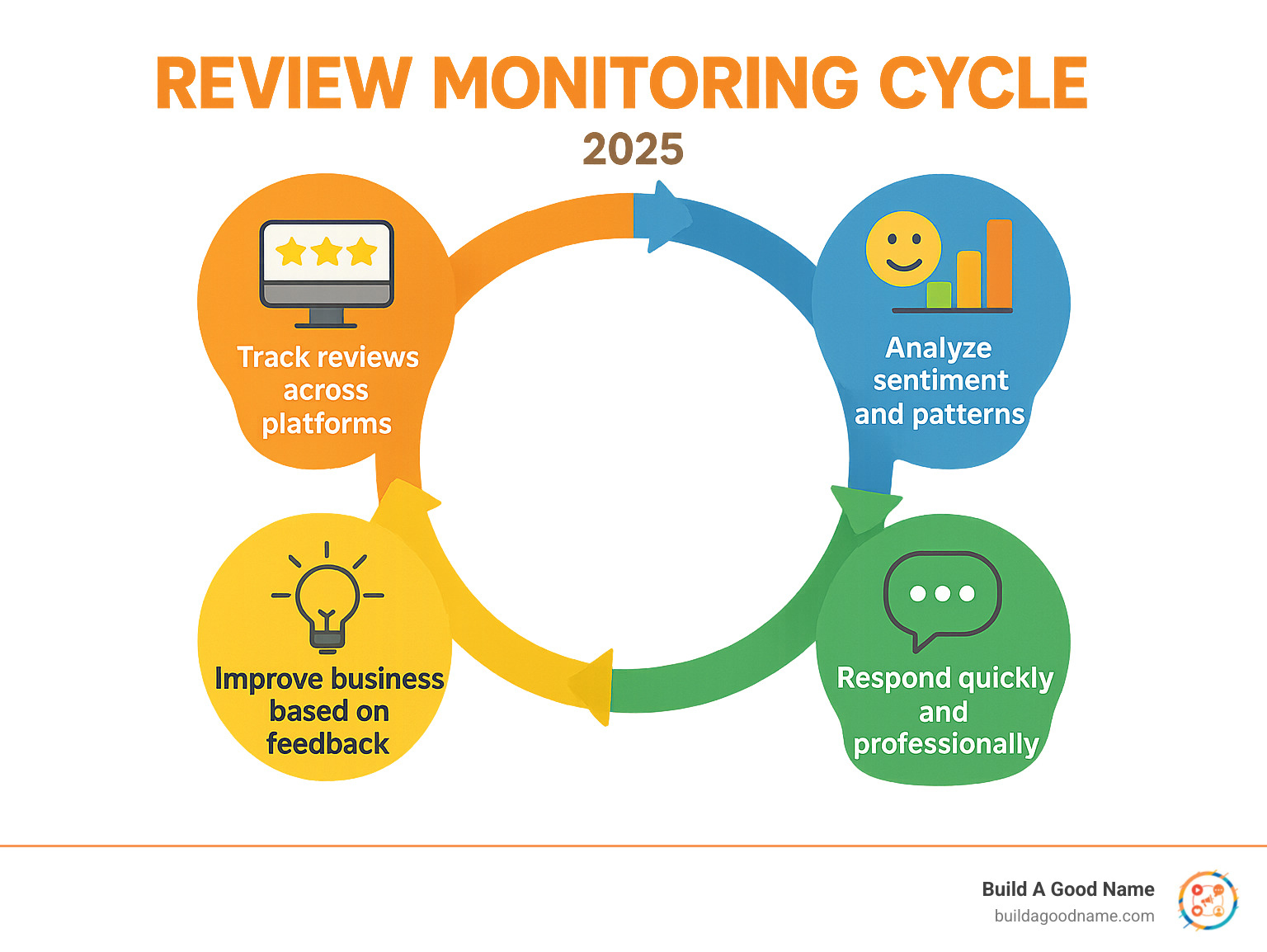 Infographic showing the review monitoring cycle with four connected stages: Track reviews across platforms, Analyze sentiment and patterns, Respond quickly and professionally, and Improve business based on feedback - free online review monitoring tool infographic 