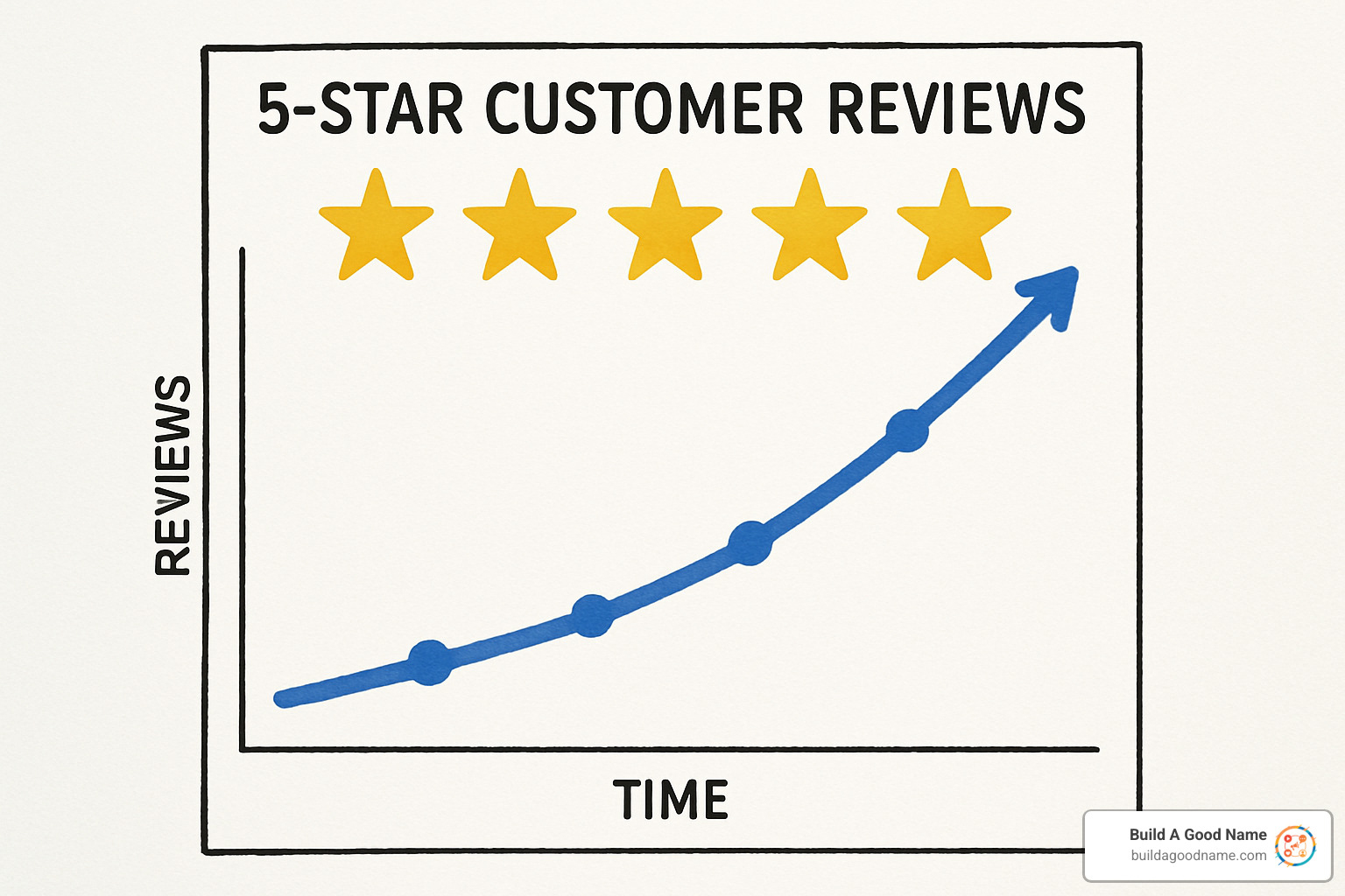 graph showing an upward trend in 5-star reviews over time - Customer review automation