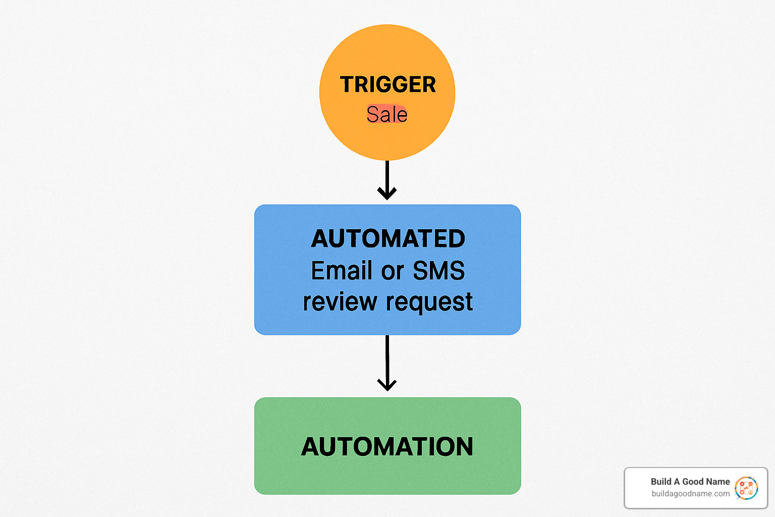 workflow diagram showing a trigger like a sale leading to an automated email or SMS review request - Customer review automation