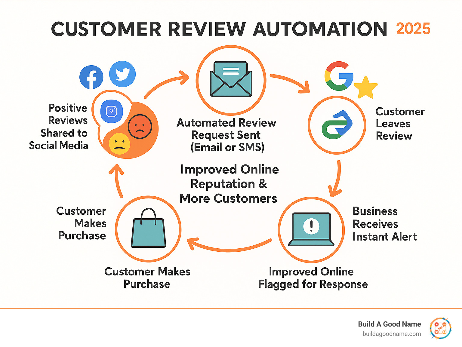 Infographic showing the customer review automation cycle: customer makes purchase, system triggers automated review request via email or SMS, customer leaves review on Google or other platforms, business receives instant alert, positive reviews get shared to social media while negative reviews get flagged for personal response, resulting in improved online reputation and more customers - Customer review automation infographic 