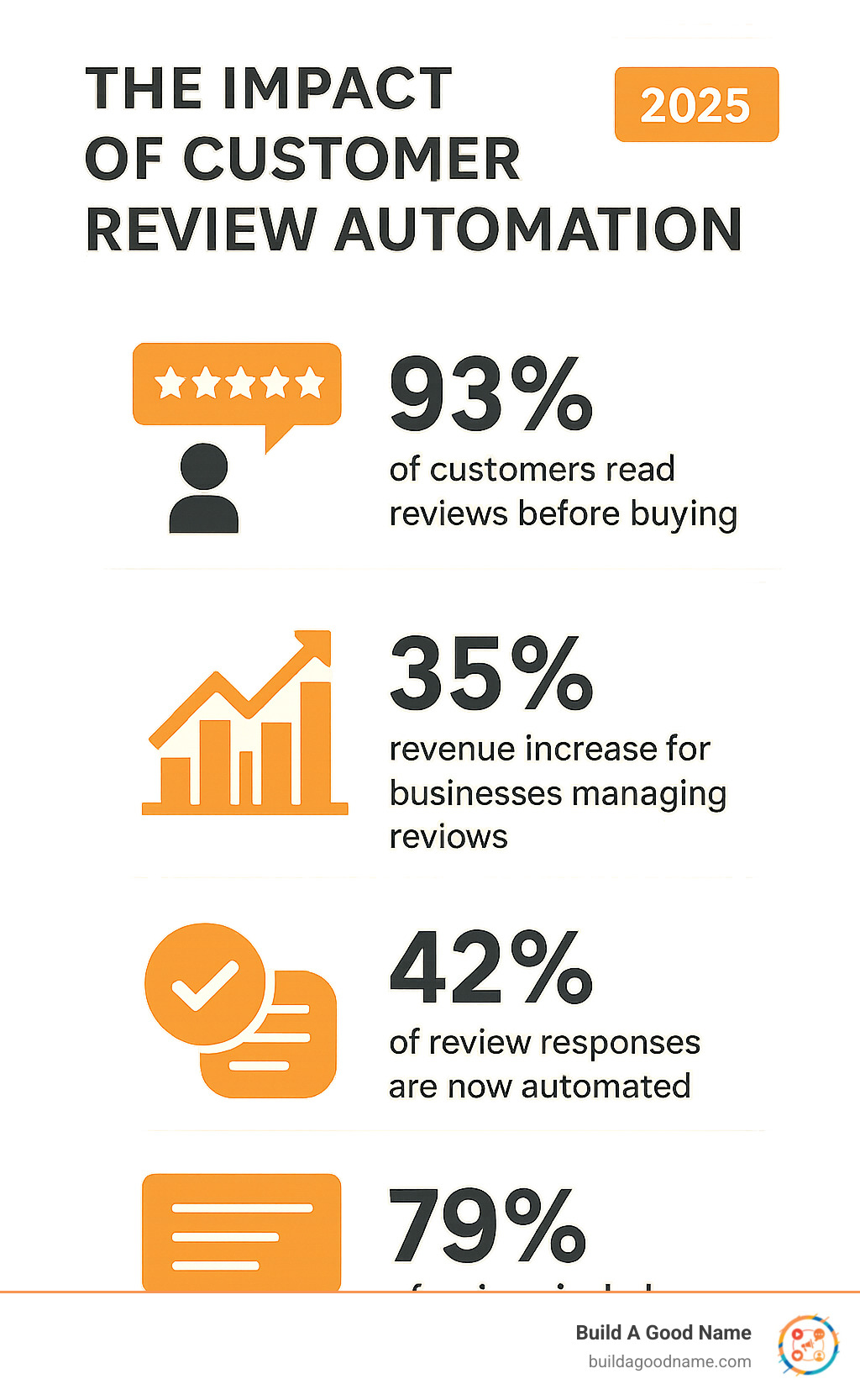 Infographic showing statistics about review automation impact: 93% of customers read reviews before buying, 35% revenue increase for businesses managing reviews, 42% of review responses are now automated, 79% of reviews include comments - Customer review automation infographic 
