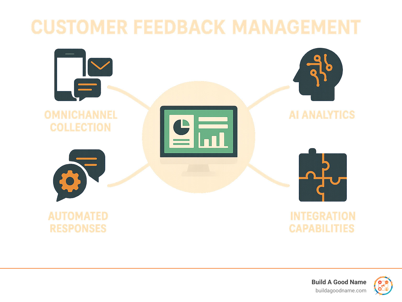 Infographic showing key features of effective feedback management software including omnichannel collection, centralized dashboard, AI analytics, automated responses, and integration capabilities - customer feedback management infographic 