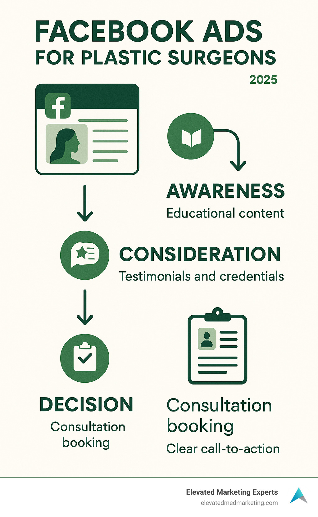 Infographic showing the patient journey from Facebook ad view to consultation booking, including awareness stage (educational content), consideration stage (testimonials and credentials), and decision stage (consultation booking with clear call-to-action) - Facebook Ads for plastic surgeons infographic 