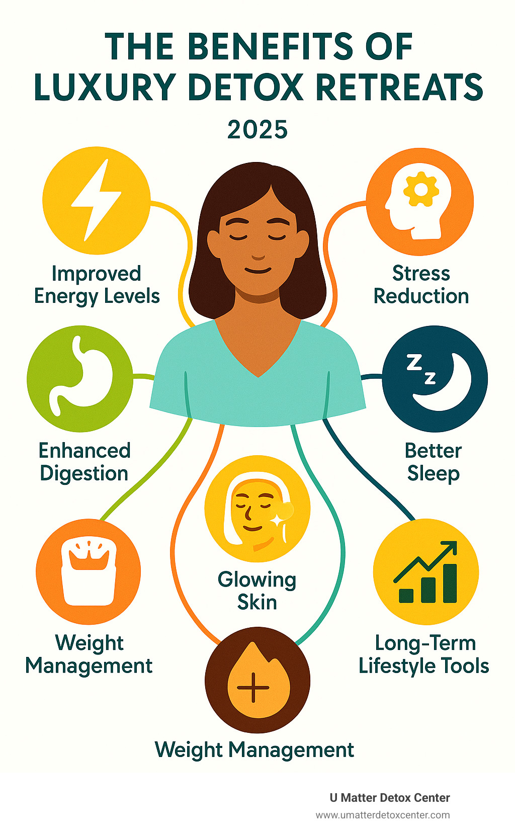 Infographic showing the core benefits of luxury detox retreats including improved energy levels, mental clarity, stress reduction, better sleep, improved digestion, weight management, glowing skin, and long-term lifestyle tools for sustained wellness - luxury detox retreat infographic 