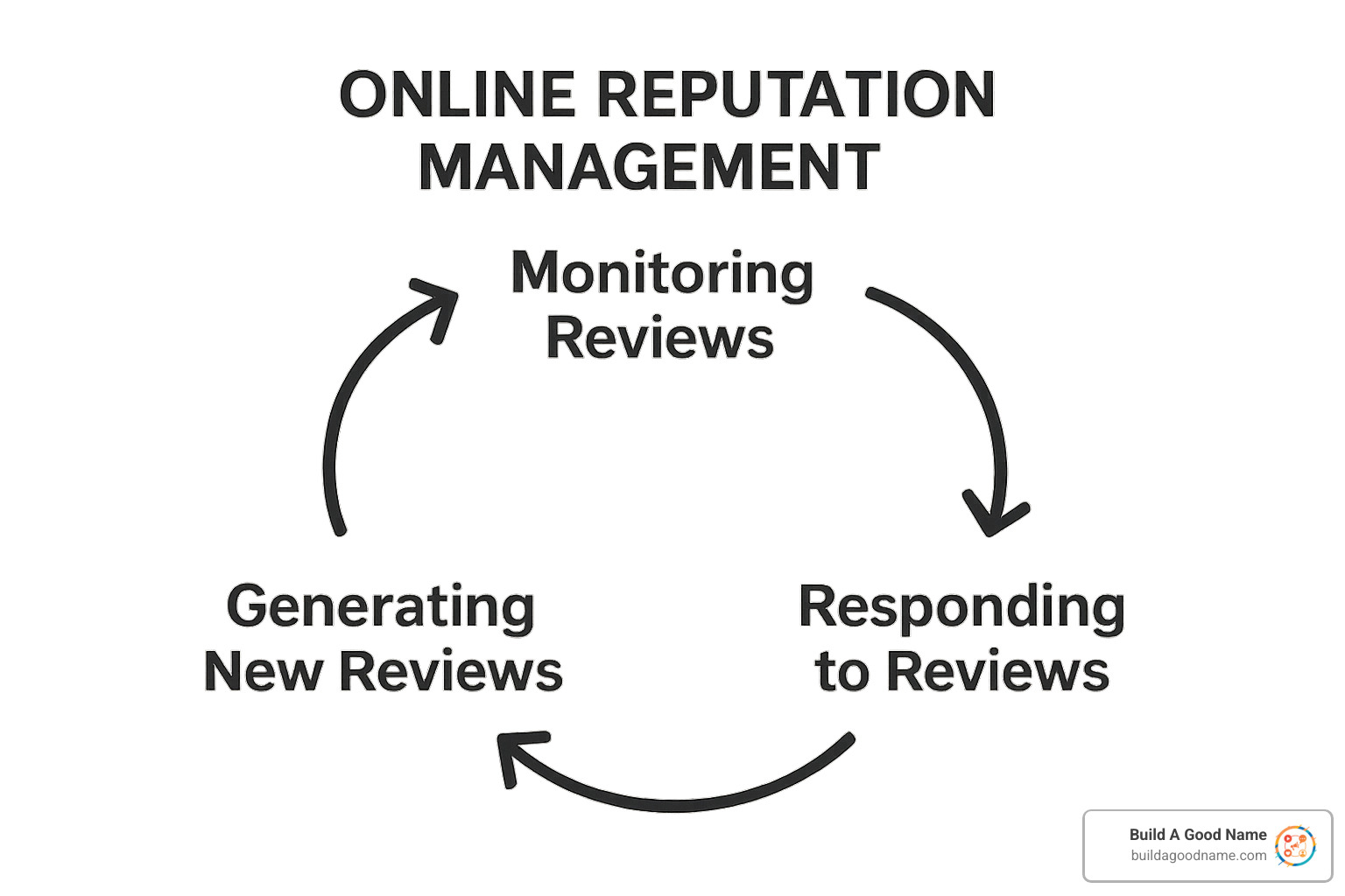 diagram showing monitoring, responding, and generating reviews cycle - online reputation management companies