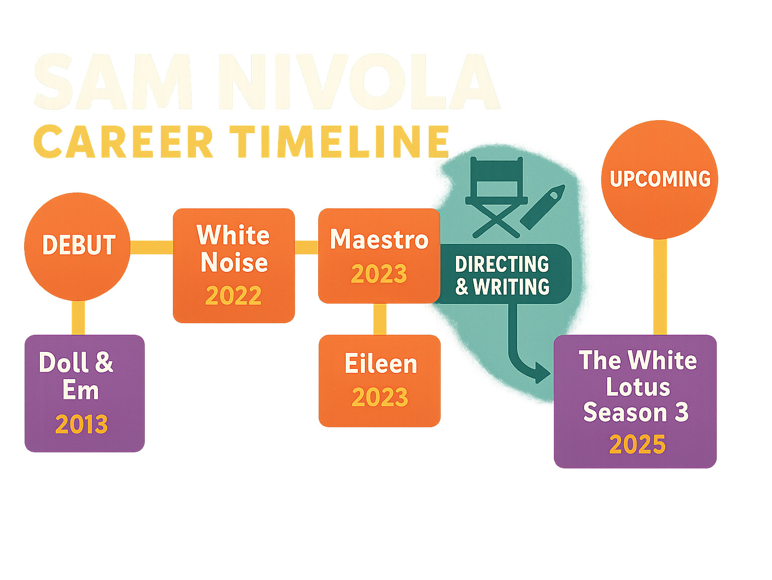 Sam Nivola career timeline infographic showing his progression from debut in Doll & Em (2013) to upcoming The White Lotus Season 3 (2025), including major film roles in White Noise, Maestro, and Eileen, plus his directing and writing credits - Sam Nivola Movies and TV Shows infographic 