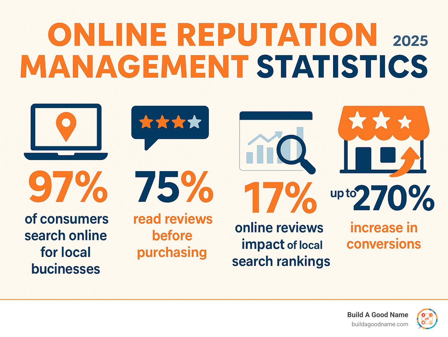 Infographic showing online reputation management statistics: 97% of consumers search online for local businesses, 75% read reviews before purchasing, online reviews impact 17% of local search rankings, and businesses with positive reviews see up to 270% increase in conversions - online reputation management companies infographic 