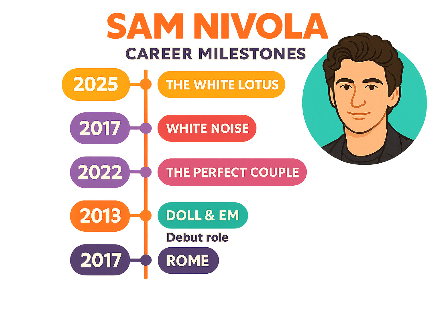 Timeline infographic showing Sam Nivola's career milestones from 2013 debut in 'Doll & Em' through his upcoming 'White Lotus' role, highlighting major films and TV appearances - Sam Nivola infographic 