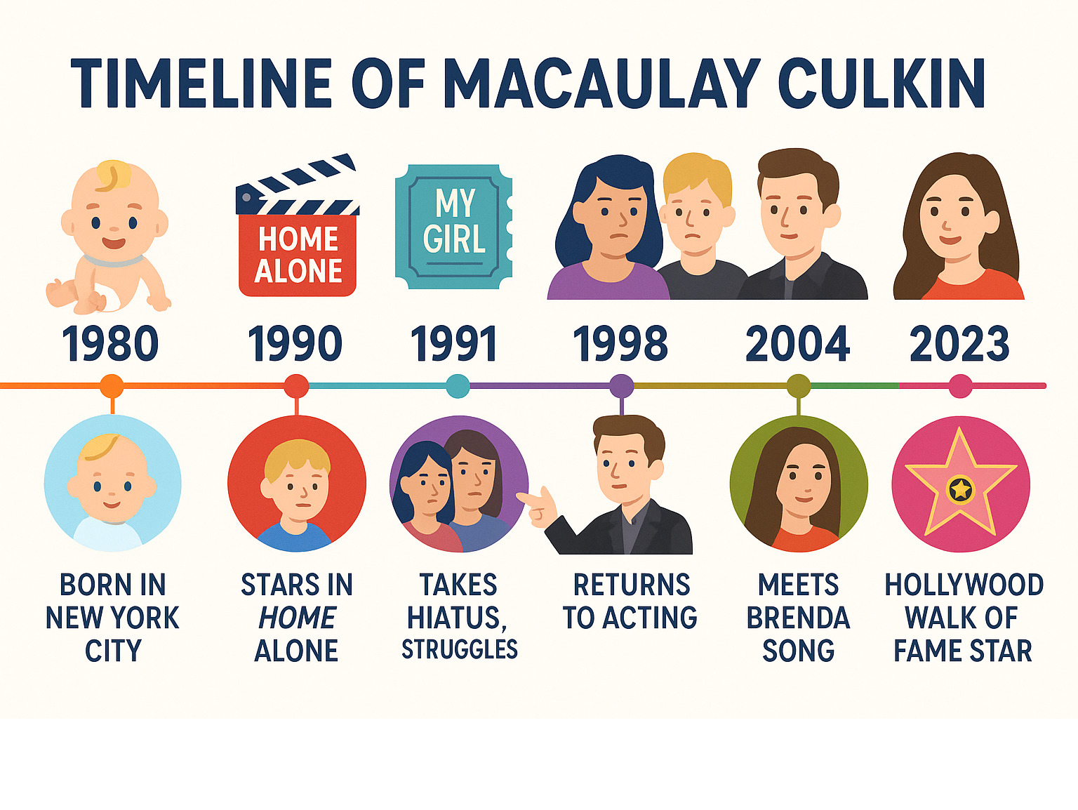 Timeline of Macaulay Culkin's major life events from 1980 birth through 2023 Hollywood Walk of Fame ceremony, including key movies, personal milestones, and family life - Macaulay Culkin infographic 