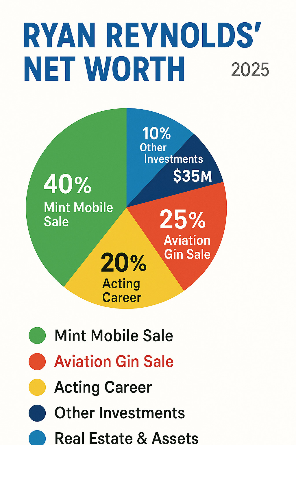 Infographic showing Ryan Reynolds' net worth breakdown: 40% from Mint Mobile sale ($300M), 25% from Aviation Gin sale ($122M), 20% from acting career ($70M), 10% from other investments ($35M), and 5% from real estate and assets ($18M) - Ryan Reynolds’ Net Worth infographic 