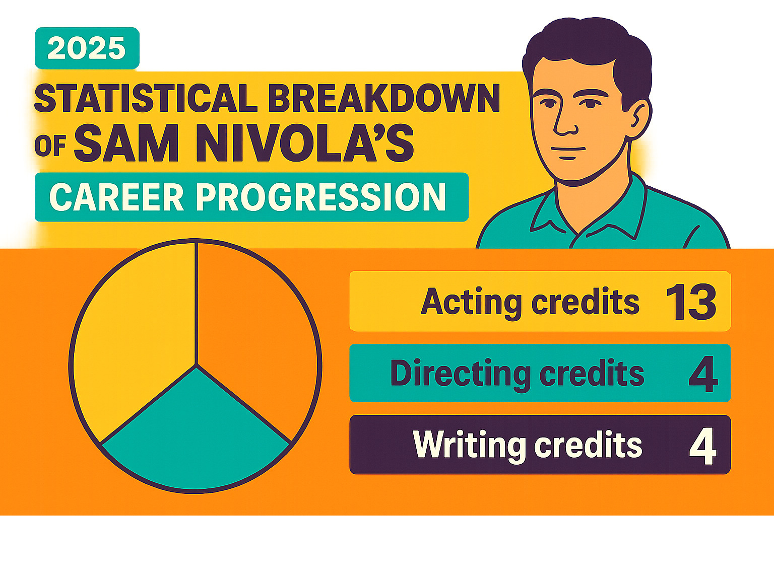 Statistical breakdown of Sam Nivola's career progression showing his 13 acting credits, 4 directing credits, and 4 writing credits across various projects - Sam Nivola infographic 