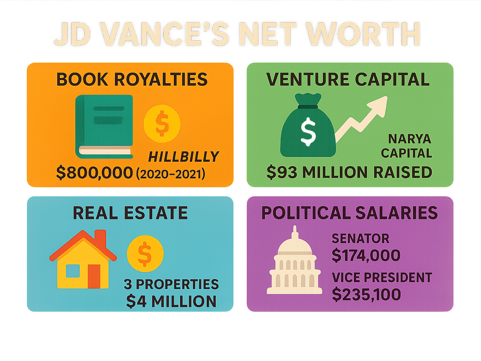 Detailed breakdown of JD Vance's wealth sources showing book royalties from Hillbilly Elegy contributing $800,000 between 2020-2021, venture capital investments through Narya Capital worth $93 million raised, real estate portfolio valued at $4 million across three properties, and political salaries totaling $174,000 as Senator and $235,100 as Vice President - JD Vance's Net Worth infographic 