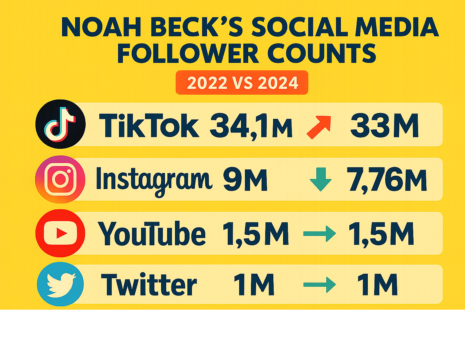 Noah Beck's social media follower counts comparison between 2022 and 2024 showing TikTok growth from 34.1 million to 33 million, Instagram decline from 9 million to 7.76 million, YouTube growth from 1.5 million to 1.5 million subscribers, and Twitter maintaining 1 million followers - Noah Beck infographic 