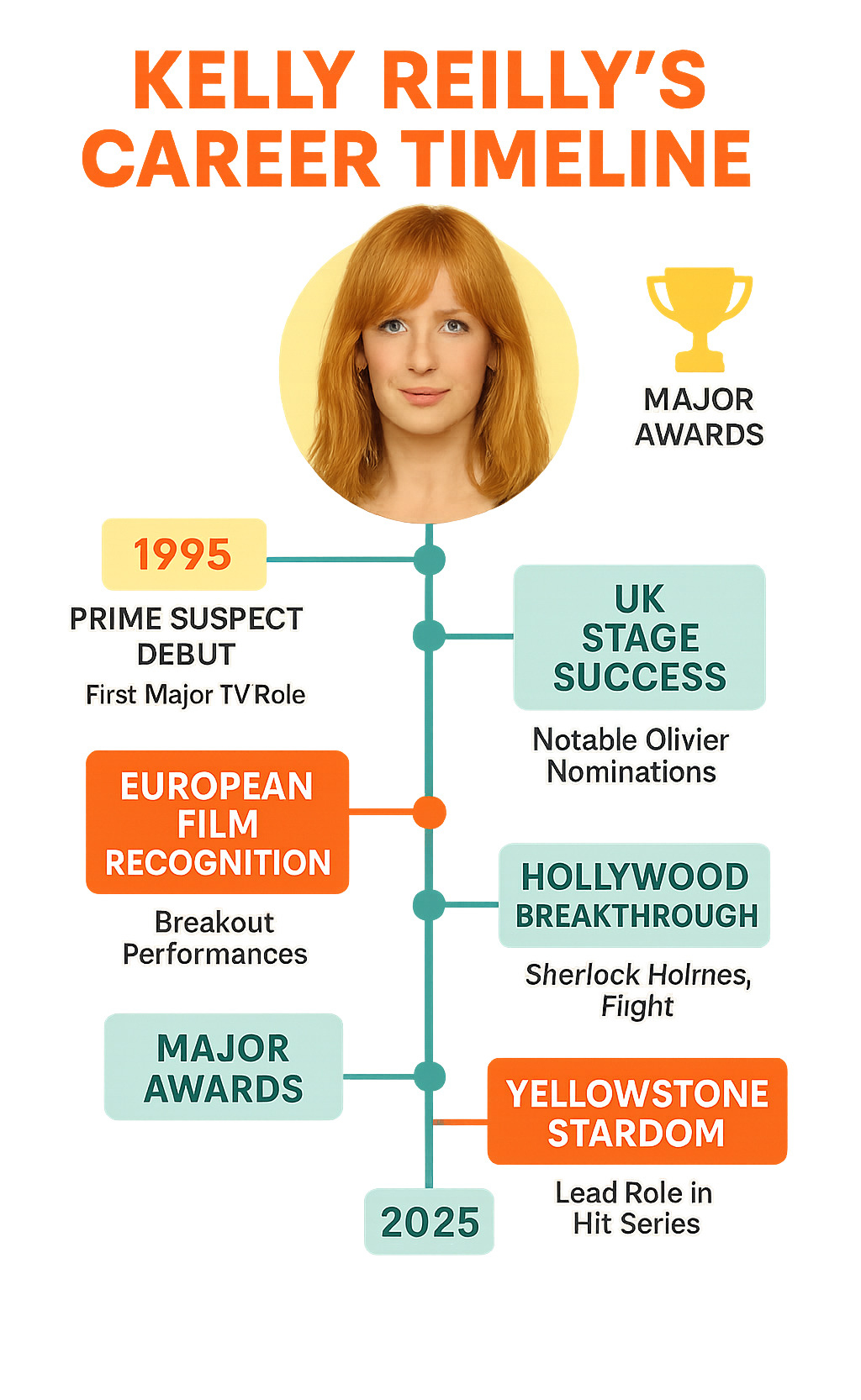 Infographic showing Kelly Reilly's career progression from 1995 Prime Suspect debut through UK stage success, European film recognition, Hollywood breakthrough with Sherlock Holmes and Flight, to Yellowstone stardom, including major awards and career milestones - Kelly Reilly infographic 