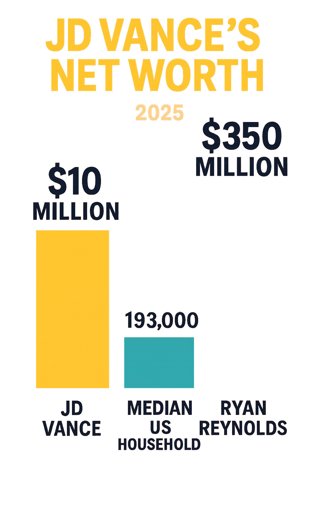 Comparison chart showing JD Vance's Net Worth at $10 million, Median US Household Net Worth at $193,000, and Ryan Reynolds Net Worth at $350 million - JD Vance's Net Worth infographic 