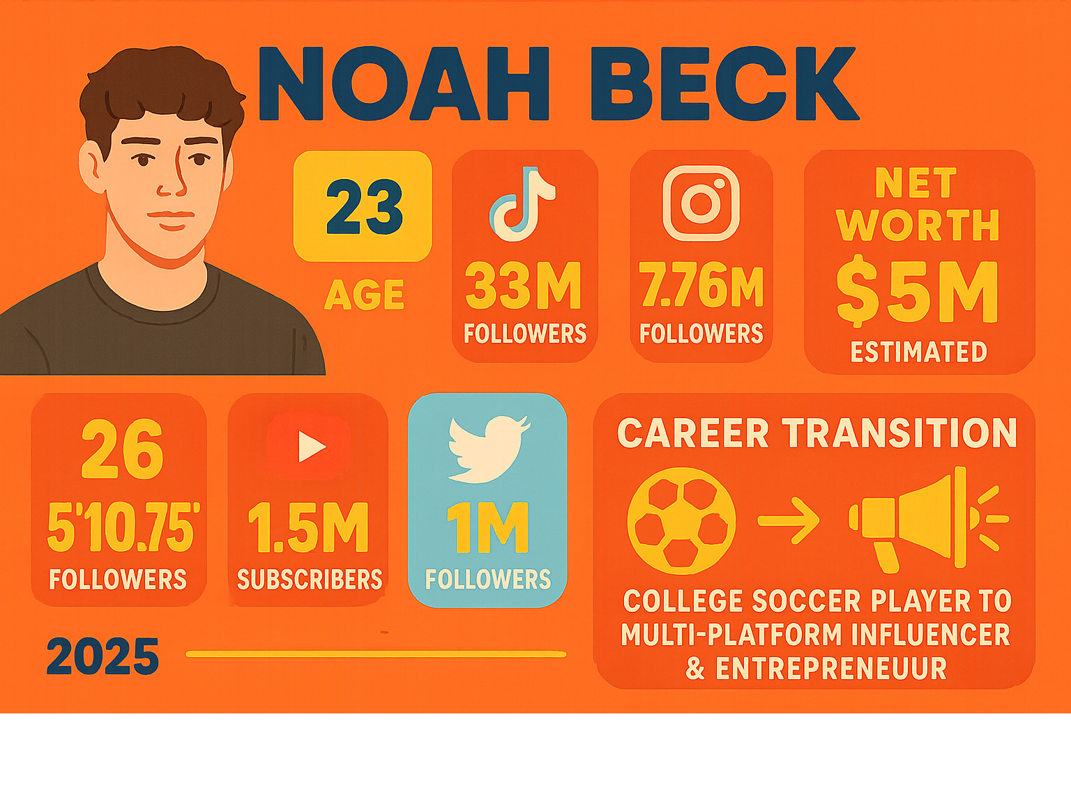 Comprehensive breakdown of Noah Beck's key statistics including age 23, height 5'10.75", TikTok followers 33 million, Instagram followers 7.76 million, YouTube subscribers 1.5 million, Twitter followers 1 million, estimated net worth $5 million, career transition from college soccer player to multi-platform influencer and entrepreneur - Noah Beck infographic 