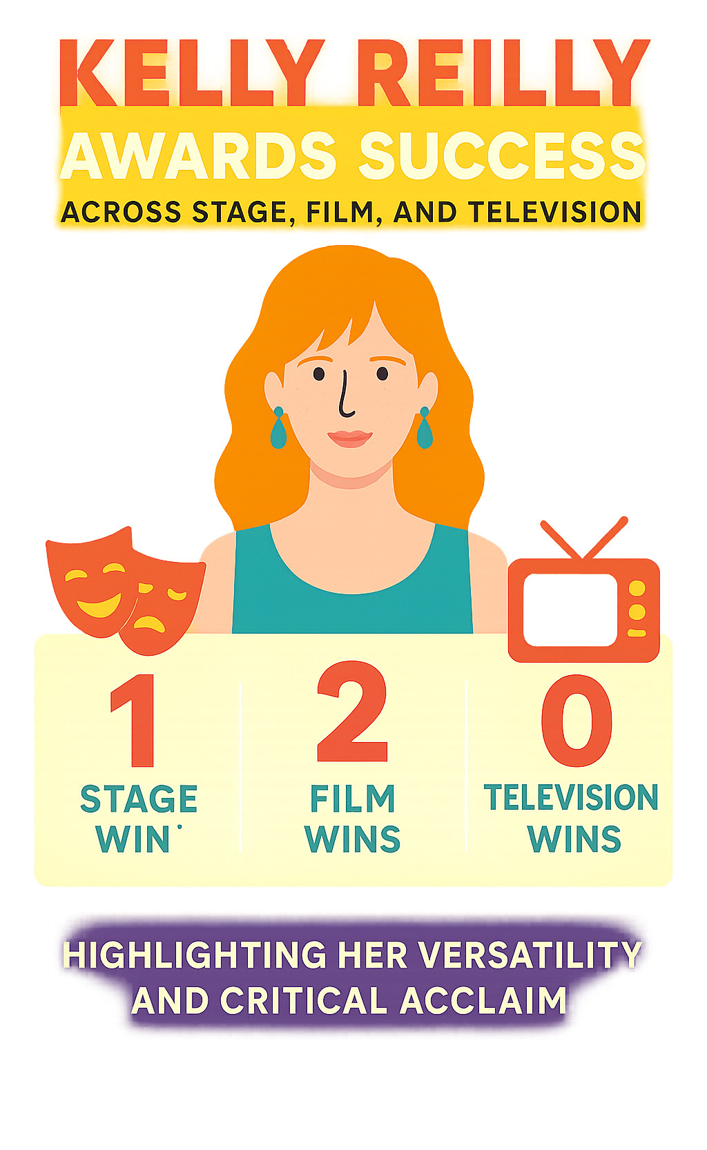Statistics showing Kelly Reilly's awards success across stage, film, and television, highlighting her versatility and critical acclaim - Kelly Reilly infographic 
