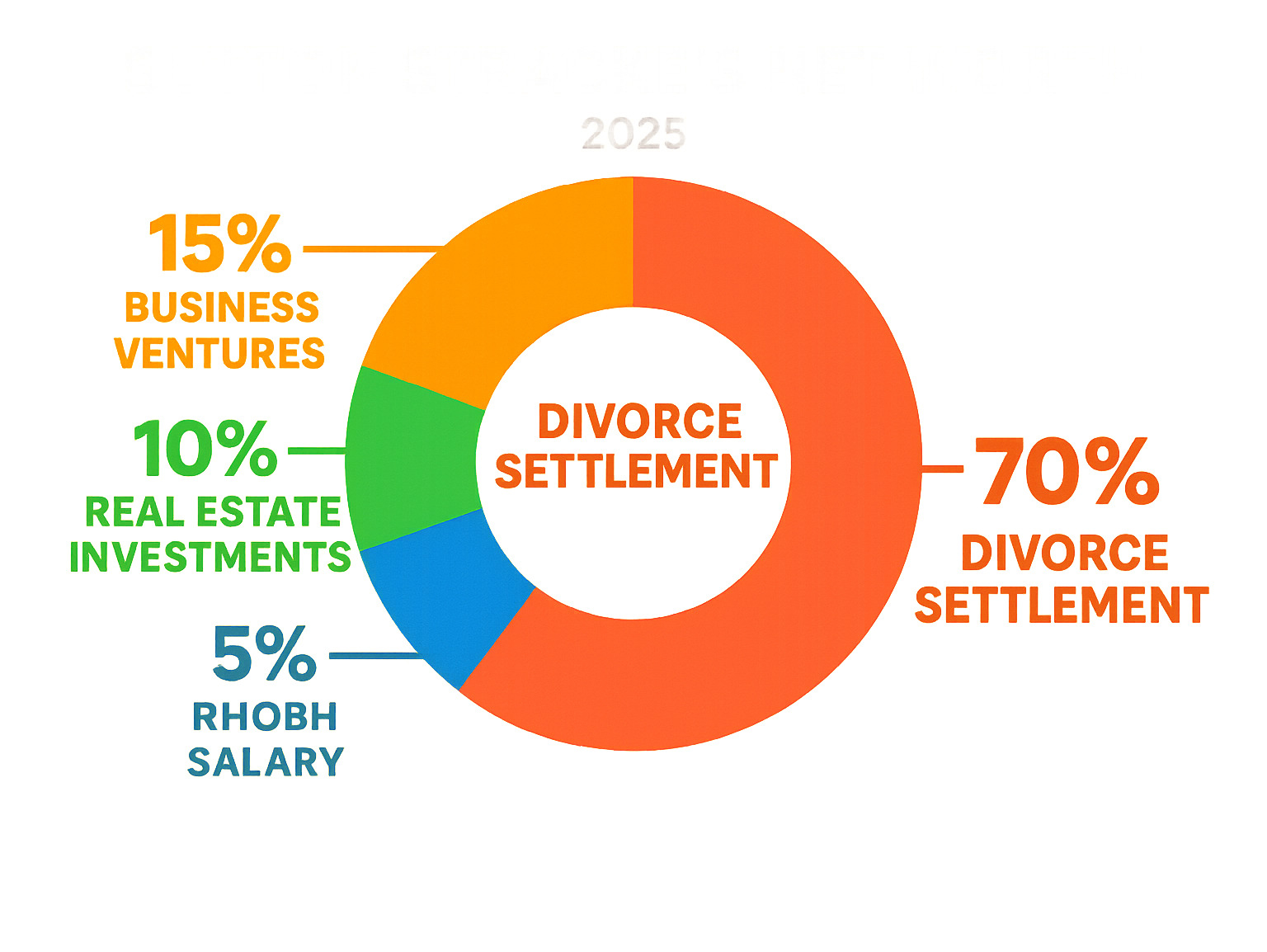 Infographic showing Sutton Stracke's wealth breakdown: Divorce Settlement making up the largest portion at 70%, followed by Business Ventures at 15%, Real Estate Investments at 10%, and RHOBH Salary at 5% - Sutton Stracke's Net Worth infographic 