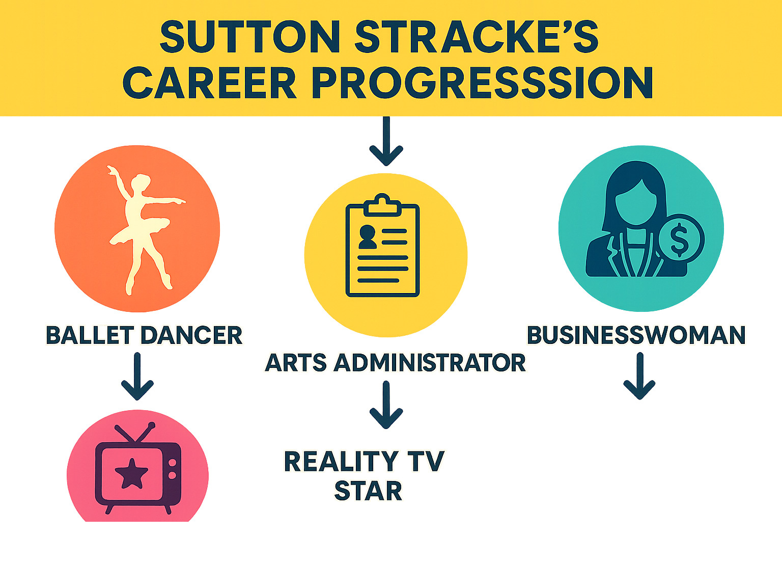 Infographic showing Sutton Stracke's career progression from ballet dancer to reality TV star and businesswoman - Sutton Stracke's Net Worth infographic 