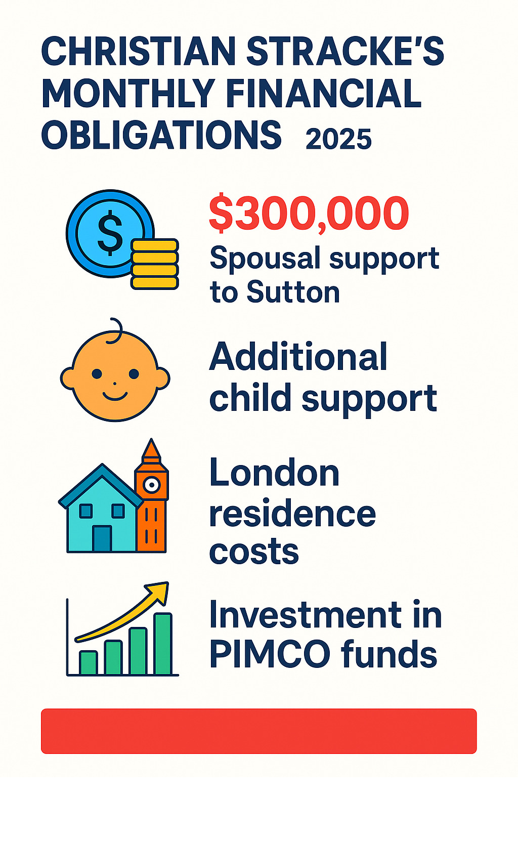 Infographic showing Christian Stracke's monthly financial obligations: $300,000 spousal support to Sutton, additional child support payments, London residence costs, and ongoing investment in PIMCO funds - Christian Stracke’s Net Worth infographic 