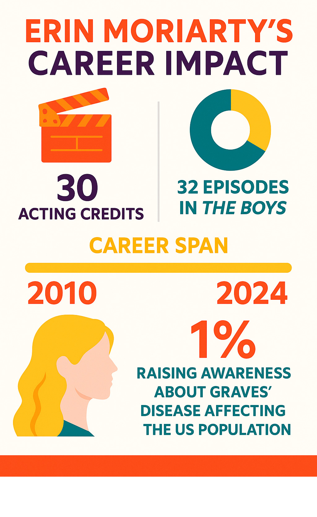 Infographic showing statistics about Erin Moriarty's career impact, including her 30 acting credits, 32 episodes in The Boys, career span from 2010-2024, and her role in raising awareness about Graves' disease affecting 1% of the US population - Erin Moriarty infographic 