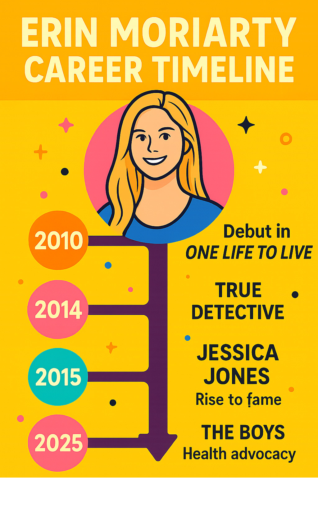Infographic showing Erin Moriarty's career timeline from 2010 debut in One Life to Live through major roles in True Detective, Jessica Jones, and The Boys, highlighting her rise to fame and recent health advocacy - Erin Moriarty infographic 