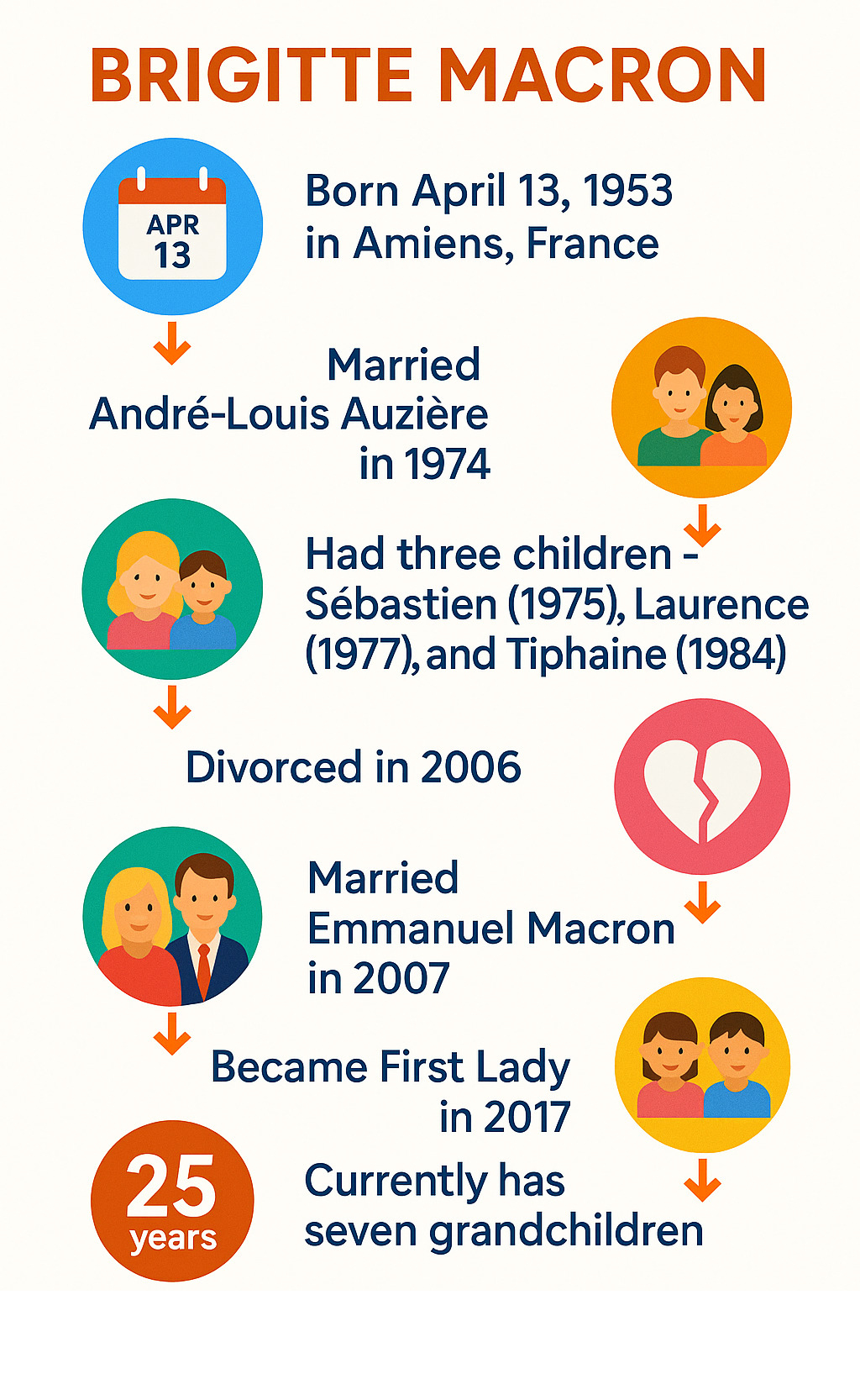 Infographic showing Brigitte Macron's key life milestones: Born April 13, 1953 in Amiens, France; Married André-Louis Auzière in 1974; Had three children - Sébastien (1975), Laurence (1977), and Tiphaine (1984); Divorced in 2006; Married Emmanuel Macron in 2007; Became First Lady in 2017; Currently has seven grandchildren; 25-year age gap with Emmanuel Macron - Brigitte Macron infographic 