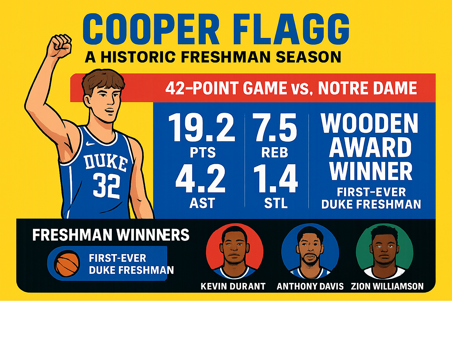 Statistical breakdown showing Cooper Flagg's record-breaking freshman season including his 42-point game against Notre Dame, Wooden Award achievement, and comparison to other freshman winners like Kevin Durant, Anthony Davis, and Zion Williamson - Cooper Flagg infographic 