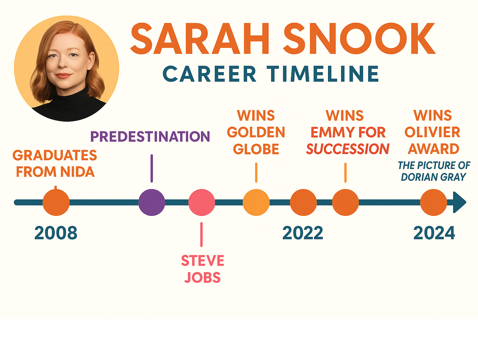 Infographic showing Sarah Snook's career timeline from 2008 NIDA graduation through major milestones including Succession Emmy win in 2023, Golden Globe wins in 2022 and 2024, Olivier Award for The Picture of Dorian Gray in 2024, and notable film roles in Predestination, Steve Jobs, The Dressmaker, and Pieces of a Woman - Sarah Snook infographic 
