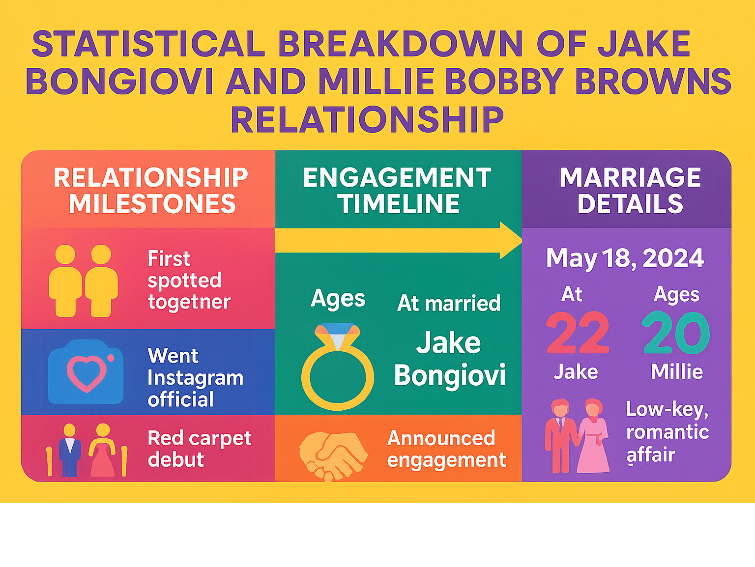Statistical breakdown of Jake Bongiovi and Millie Bobby Brown's relationship milestones, engagement timeline, and marriage details - Jake Bongiovi infographic 