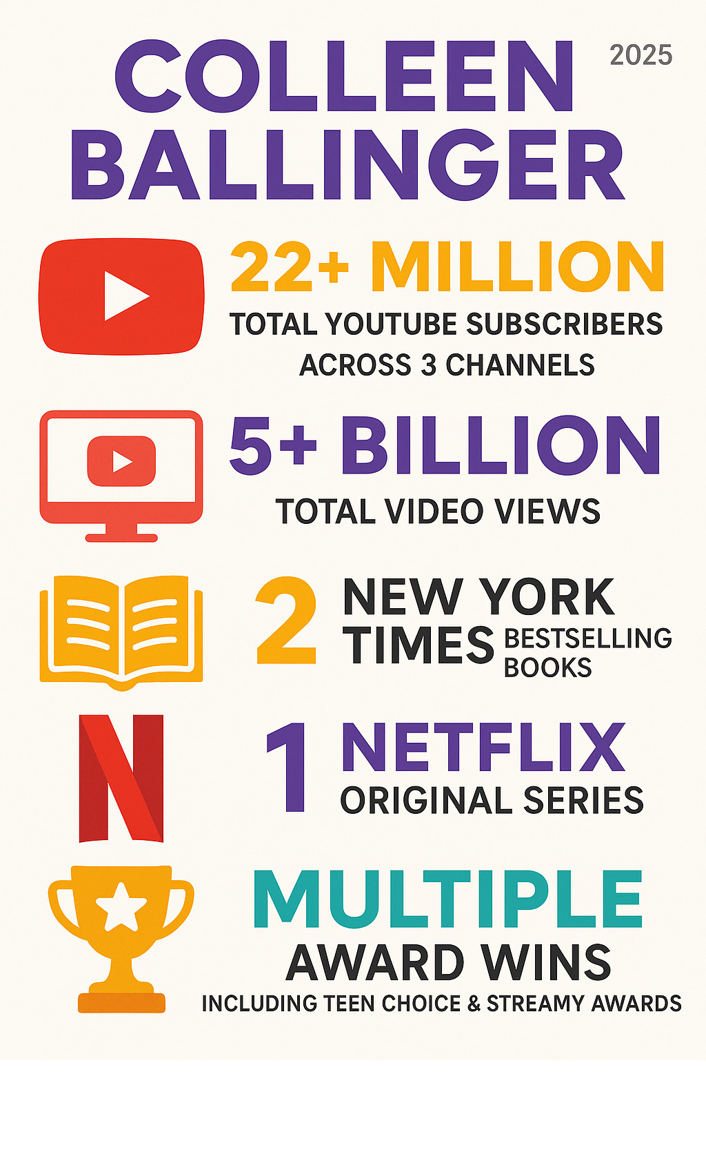 Infographic showing Colleen Ballinger's career statistics: 22+ million total YouTube subscribers across three channels, 5+ billion total video views, 2 New York Times bestselling books, 1 Netflix original series, and multiple award wins including Teen Choice and Streamy Awards - Colleen Ballinger infographic 