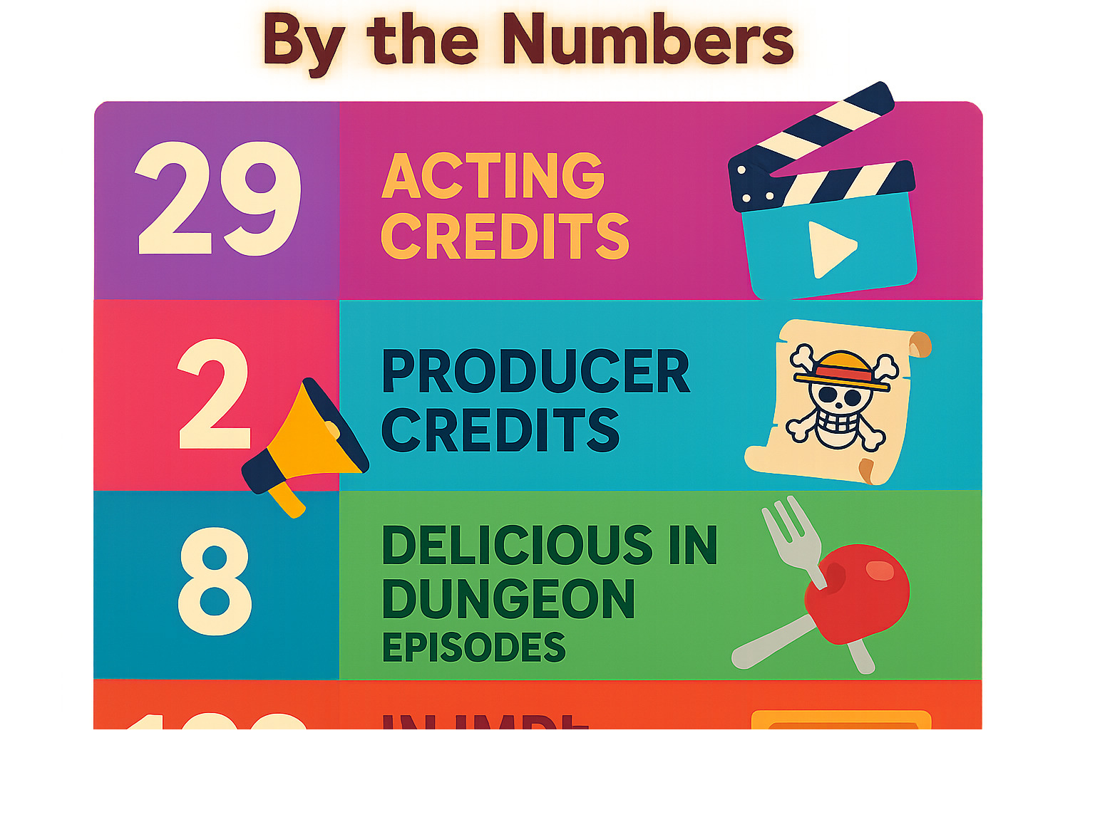 Statistics showing Emily Rudd has 29 acting credits, 2 producer credits, appeared in 8 One Piece episodes, 11 Delicious in Dungeon episodes, and ranks 182 in IMDb Top 5000 - Emily Rudd infographic 